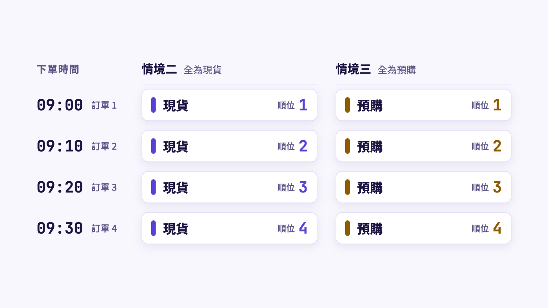 配貨原則二示意圖：全為現貨與全為預購兩種情境，順位都等於下單順序 1 至 4