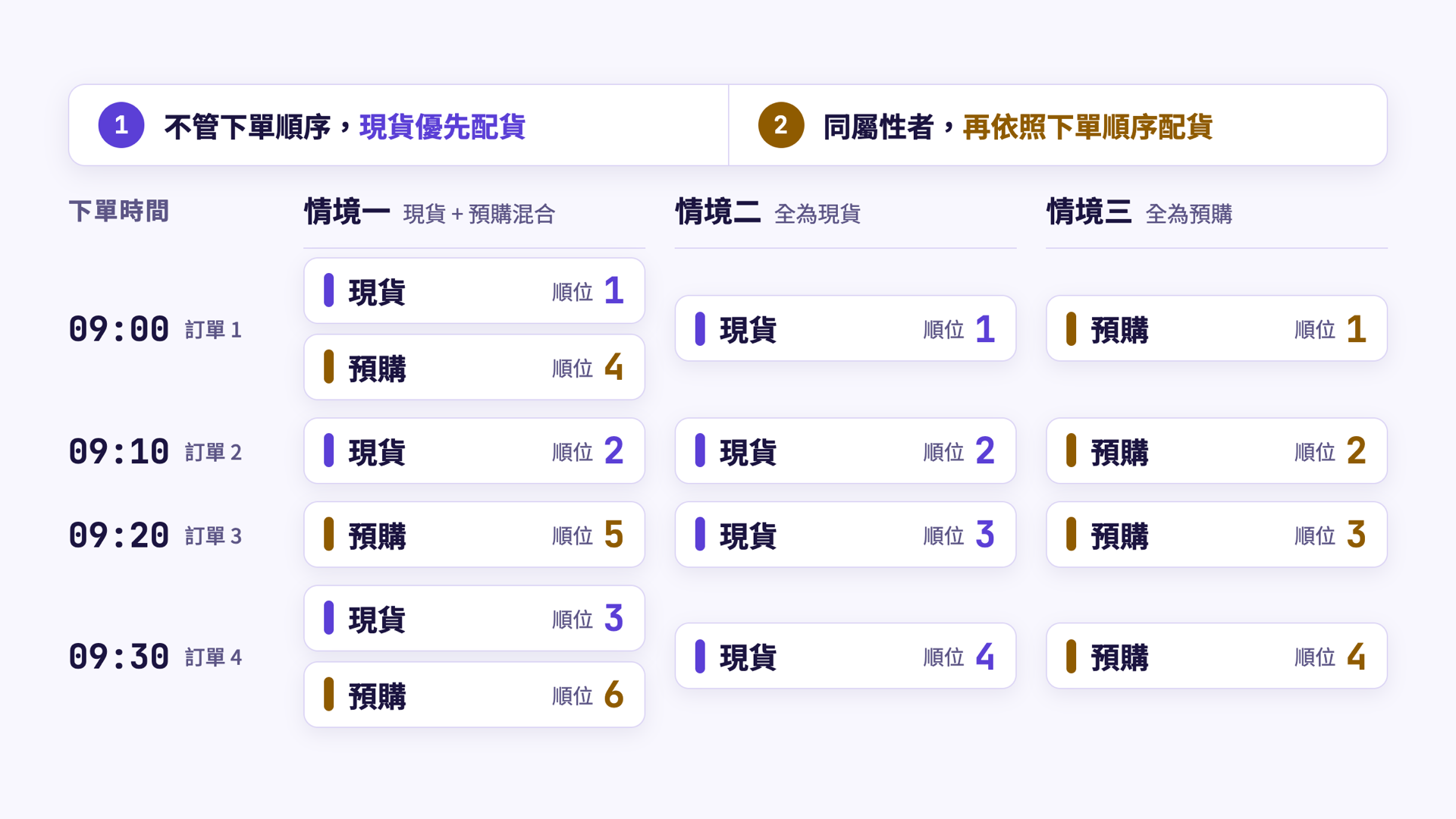 三種情境對照示意圖：上方列出現貨優先與同屬性依下單順序兩條原則，下方為現貨預購混合、全為現貨、全為預購三欄並列，混合時現貨先排完預購才接續，其餘兩種順位等於下單順序
