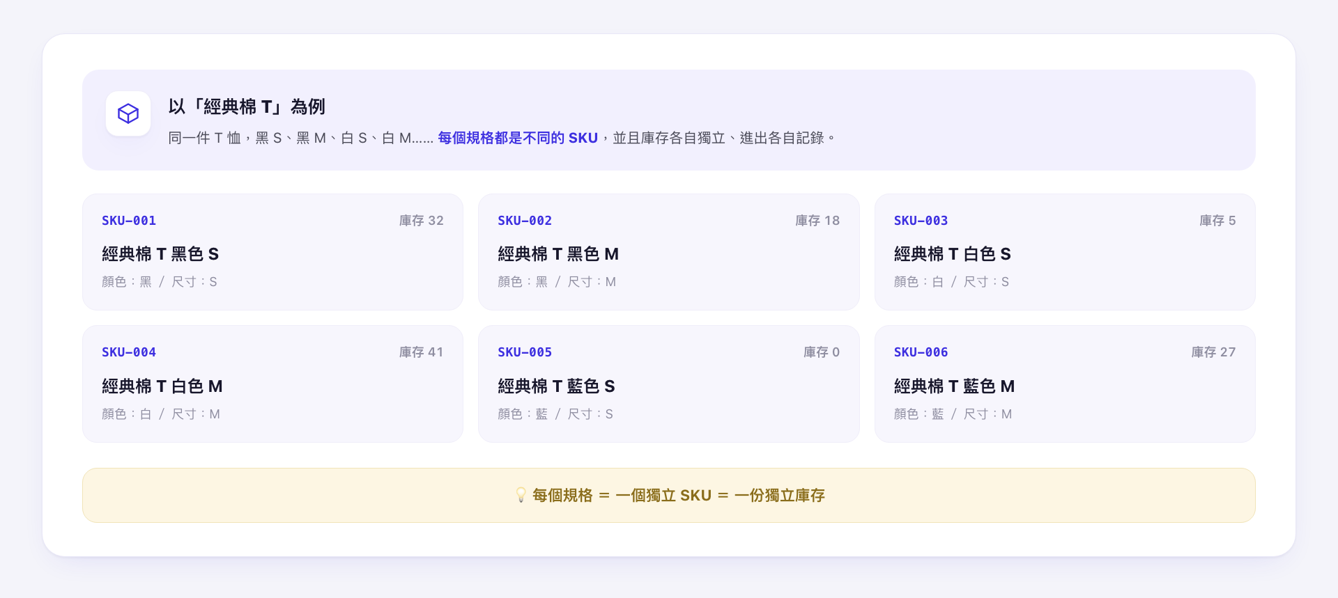 料品 SKU 是最小庫存單位，經典棉 T 的每個顏色尺寸規格各自是獨立 SKU、各自獨立庫存