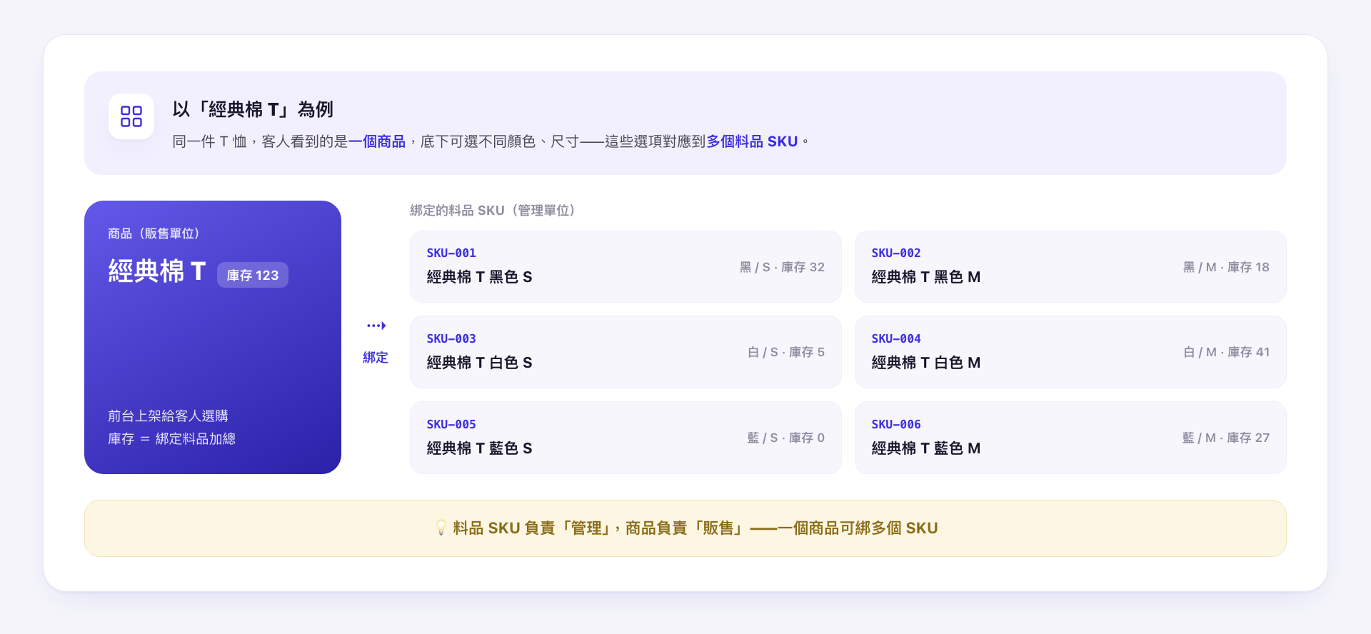商品是前台販售單位，連接多個料品 SKU，商品庫存由連接的料品加總