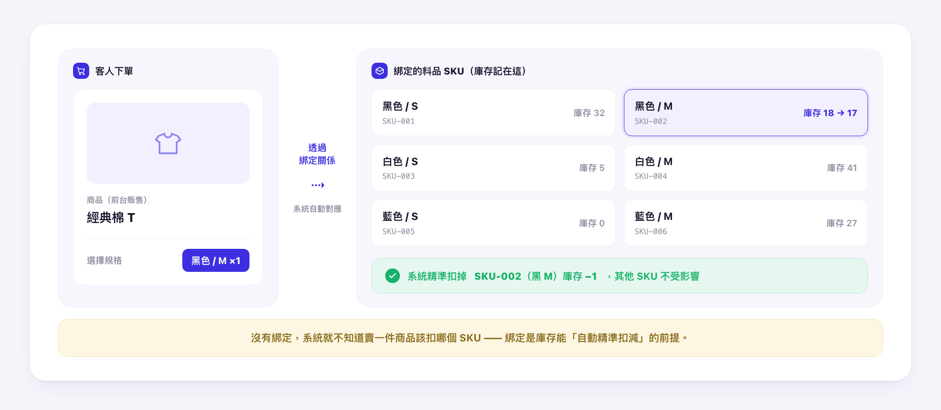 客人下單後，系統透過連接關係自動扣減對應料品 SKU 的庫存，其他 SKU 不受影響