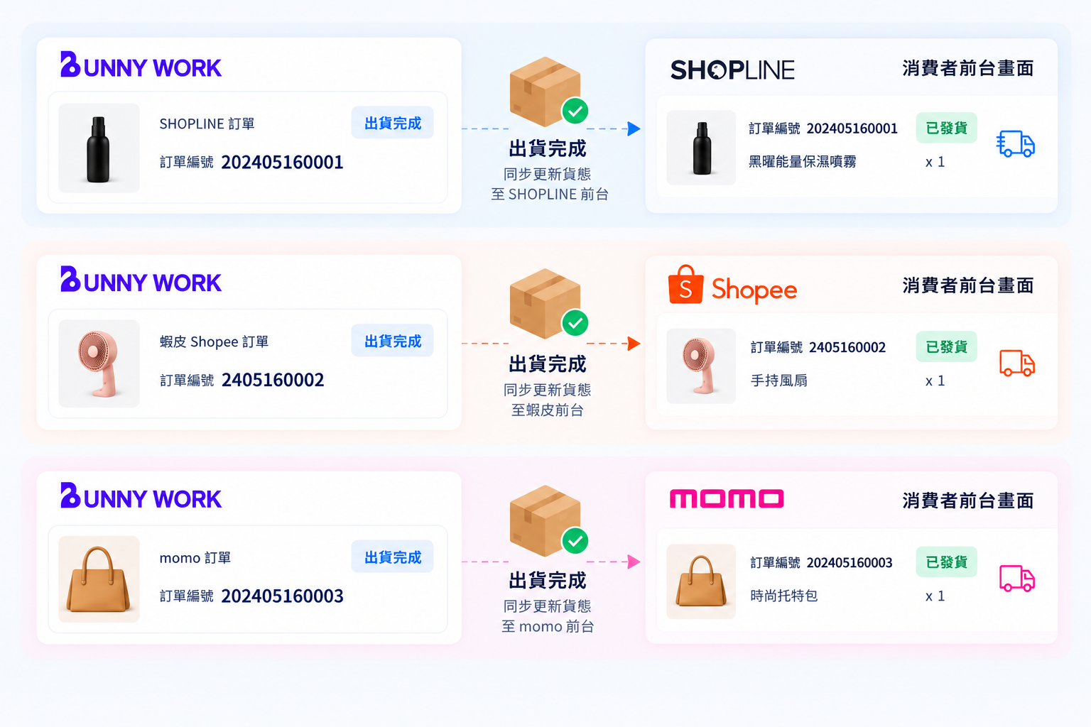 執行出貨後，貨態自動同步至各通路前台並顯示已出貨