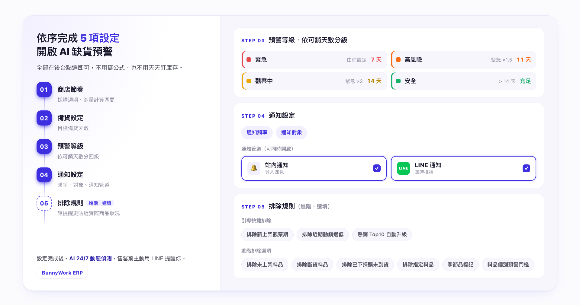 缺貨預警設定示意圖：依序完成商店節奏、備貨設定、預警等級四色分級、通知設定（站內與 LINE）與進階排除規則