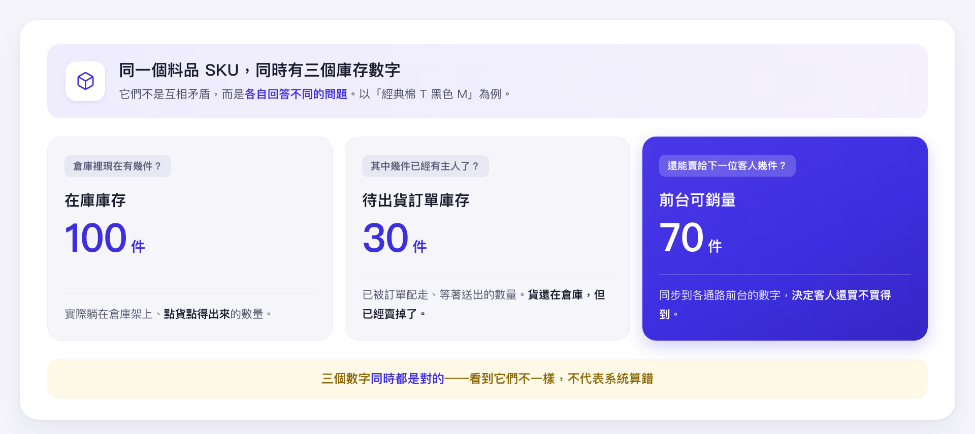 三個庫存數字對照示意圖：在庫庫存 100 件是倉庫實際數量、待出貨庫存 30 件是已被訂單配走的數量、可銷量 70 件是還能賣給客人的數量
