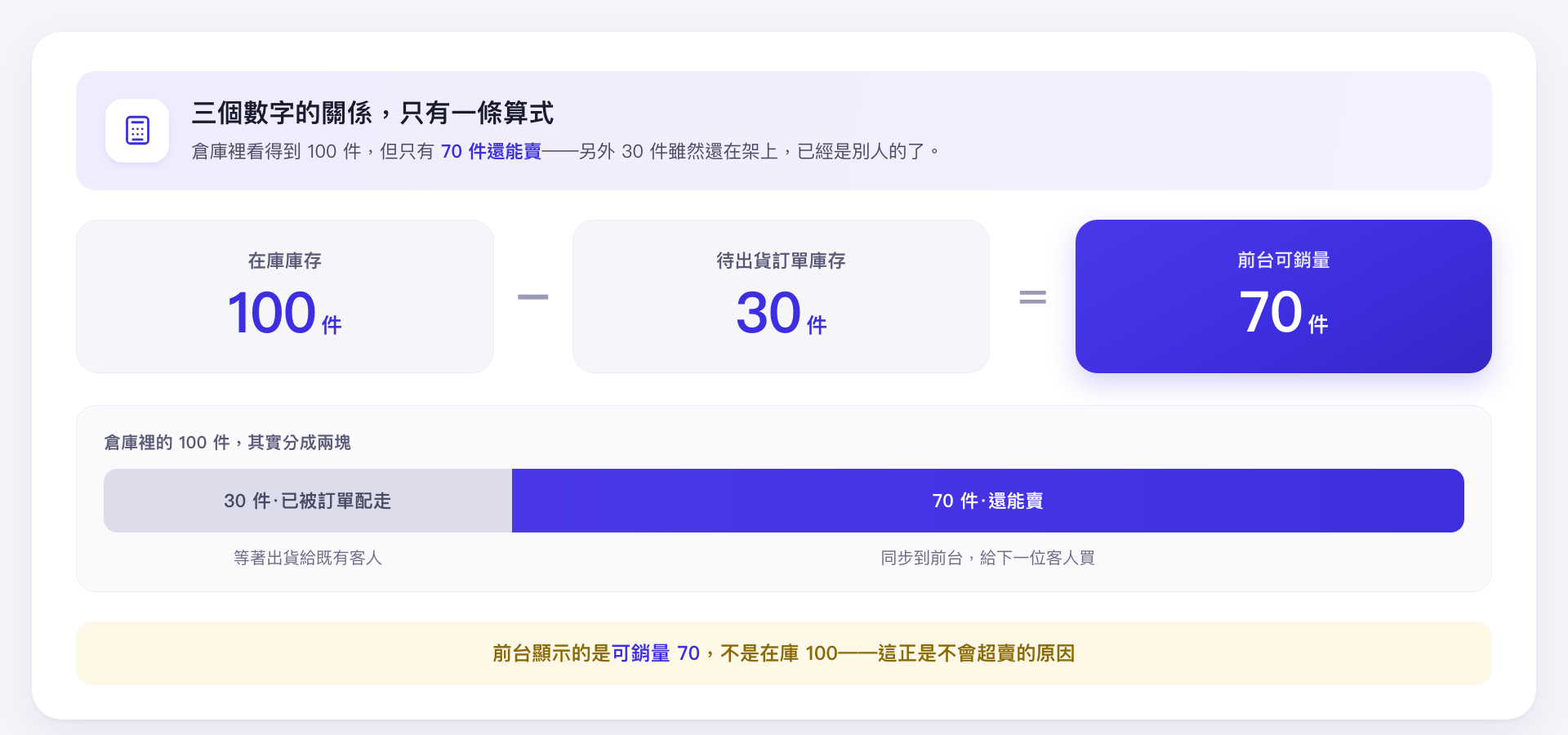 庫存關係算式示意圖：在庫庫存 100 件扣掉待出貨庫存 30 件等於可銷量 70 件，並以長條圖顯示倉庫裡的貨分成已被訂單配走與還能賣兩塊