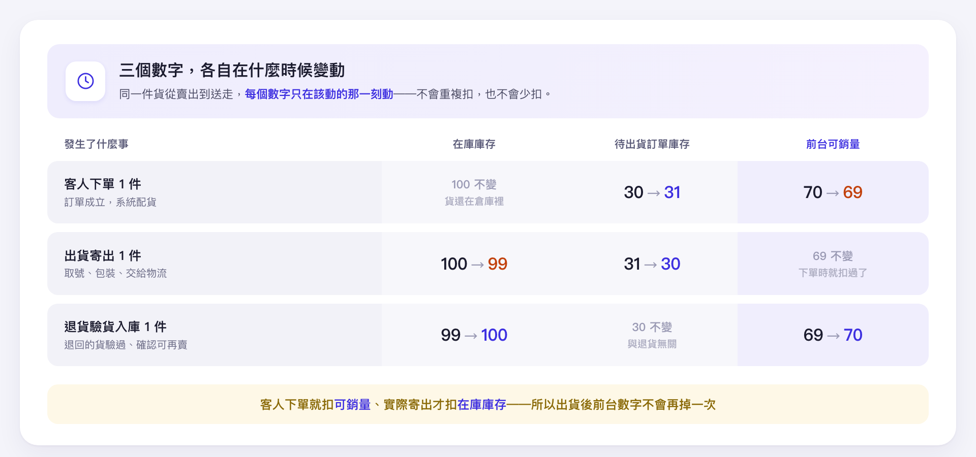 庫存數字變動時機示意圖：客人下單時可銷量減少、出貨寄出時在庫庫存減少、退貨驗貨入庫時在庫庫存與可銷量同時回補